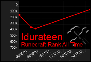 Total Graph of Idurateen