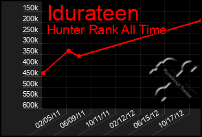 Total Graph of Idurateen