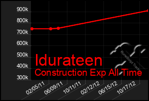 Total Graph of Idurateen