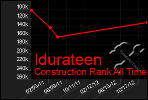 Total Graph of Idurateen