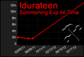 Total Graph of Idurateen