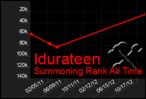 Total Graph of Idurateen