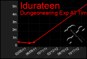 Total Graph of Idurateen