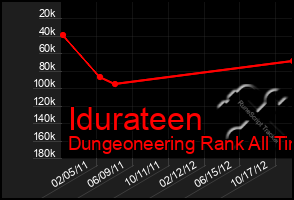 Total Graph of Idurateen