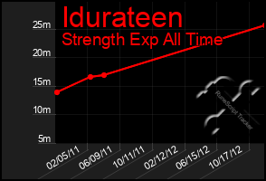 Total Graph of Idurateen