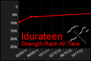 Total Graph of Idurateen