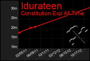 Total Graph of Idurateen