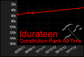 Total Graph of Idurateen