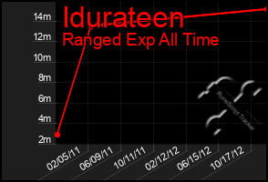 Total Graph of Idurateen