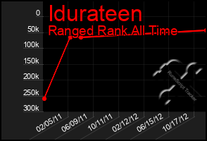 Total Graph of Idurateen