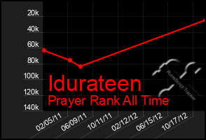 Total Graph of Idurateen