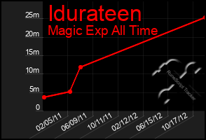 Total Graph of Idurateen