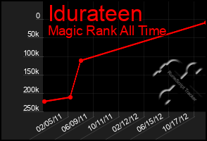 Total Graph of Idurateen