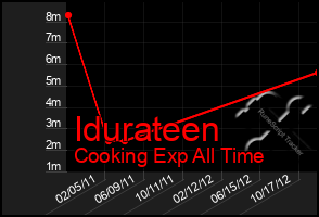 Total Graph of Idurateen