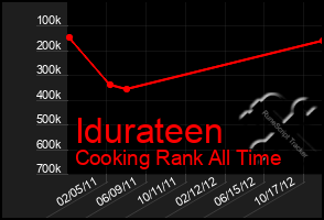 Total Graph of Idurateen