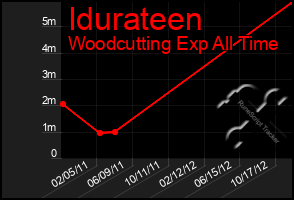 Total Graph of Idurateen