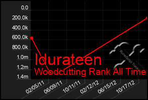 Total Graph of Idurateen