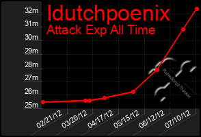 Total Graph of Idutchpoenix