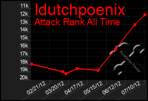 Total Graph of Idutchpoenix