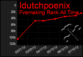 Total Graph of Idutchpoenix