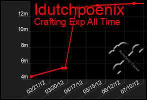 Total Graph of Idutchpoenix