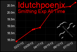 Total Graph of Idutchpoenix