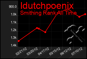 Total Graph of Idutchpoenix