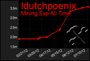 Total Graph of Idutchpoenix