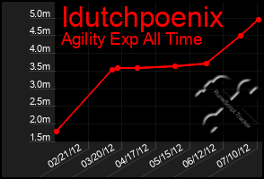 Total Graph of Idutchpoenix