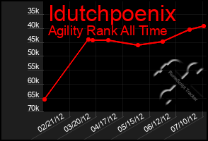 Total Graph of Idutchpoenix