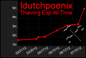 Total Graph of Idutchpoenix