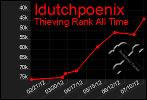 Total Graph of Idutchpoenix