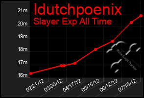 Total Graph of Idutchpoenix