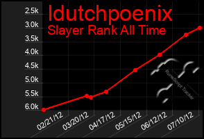 Total Graph of Idutchpoenix