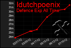 Total Graph of Idutchpoenix