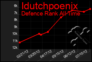 Total Graph of Idutchpoenix