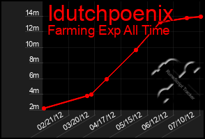 Total Graph of Idutchpoenix