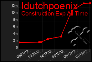 Total Graph of Idutchpoenix