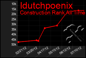 Total Graph of Idutchpoenix