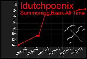 Total Graph of Idutchpoenix