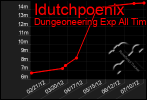 Total Graph of Idutchpoenix