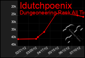 Total Graph of Idutchpoenix