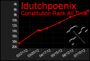 Total Graph of Idutchpoenix