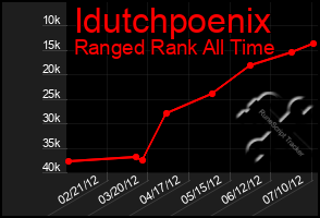 Total Graph of Idutchpoenix