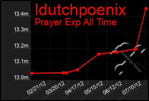 Total Graph of Idutchpoenix