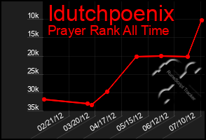 Total Graph of Idutchpoenix