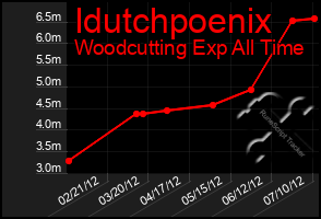 Total Graph of Idutchpoenix