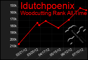 Total Graph of Idutchpoenix