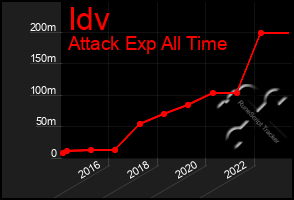 Total Graph of Idv