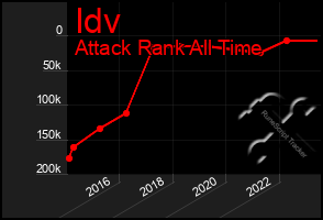 Total Graph of Idv